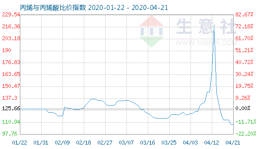 4月21日丙烯與丙烯酸比價指數圖
