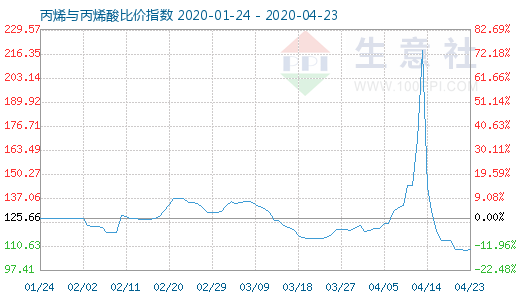 4月23日丙烯與丙烯酸比價指數圖