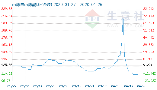 4月26日丙烯與丙烯酸比價指數(shù)圖