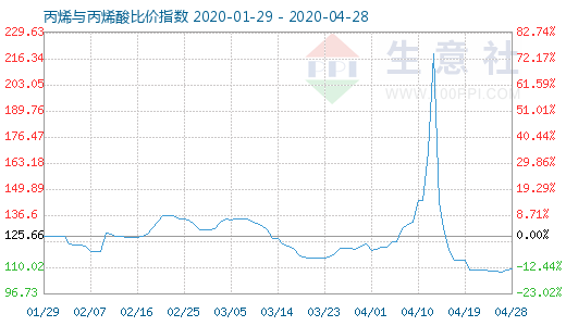 4月28日丙烯與丙烯酸比價指數圖