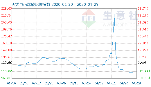 4月29日丙烯與丙烯酸比價指數圖