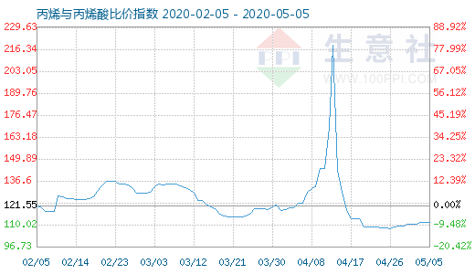 5月5日丙烯與丙烯酸比價指數圖