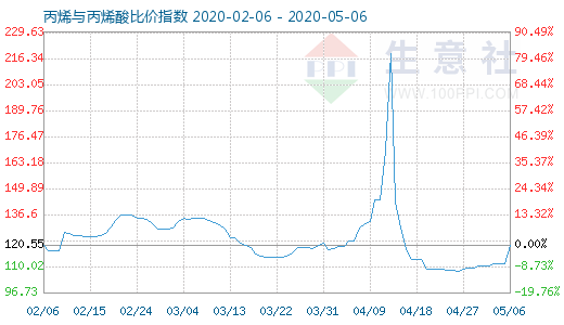 5月6日丙烯與丙烯酸比價指數圖