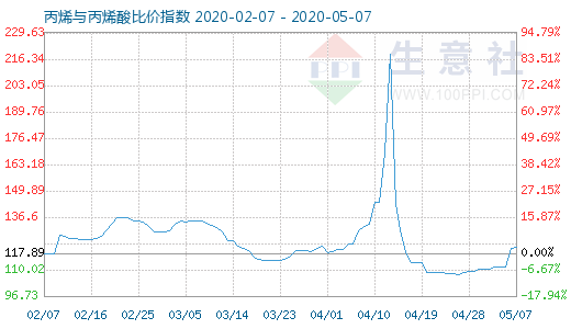 5月7日丙烯與丙烯酸比價指數圖