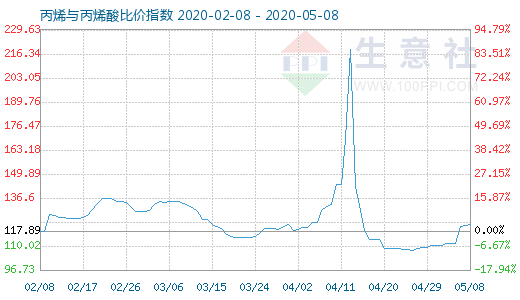 5月8日丙烯與丙烯酸比價指數圖