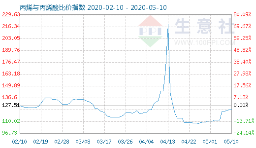 5月10日丙烯與丙烯酸比價指數圖