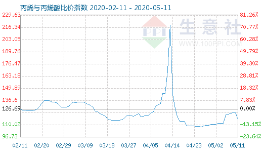 5月11日丙烯與丙烯酸比價指數圖