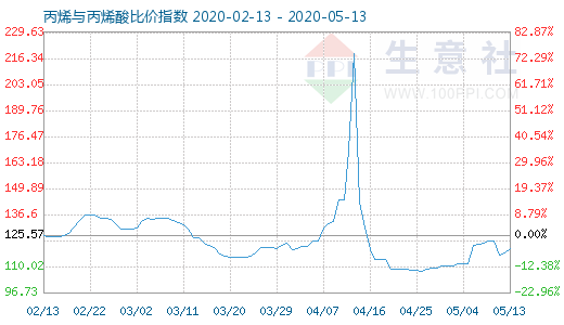 5月13日丙烯與丙烯酸比價指數圖