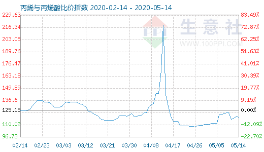 5月14日丙烯與丙烯酸比價指數圖