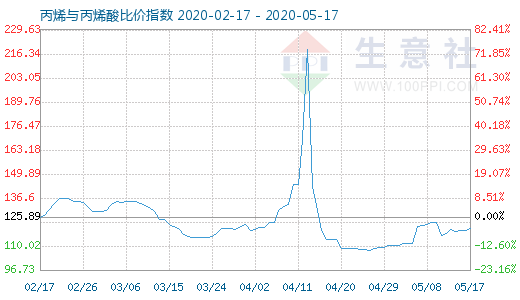 5月17日丙烯與丙烯酸比價指數(shù)圖