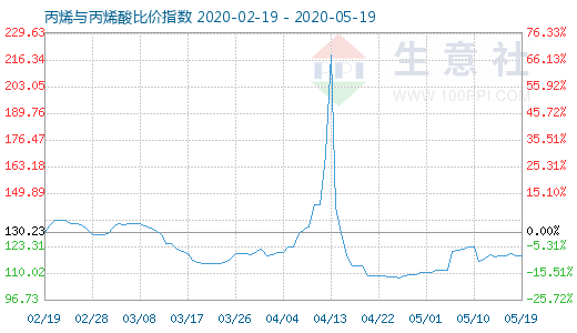 5月19日丙烯與丙烯酸比價指數圖