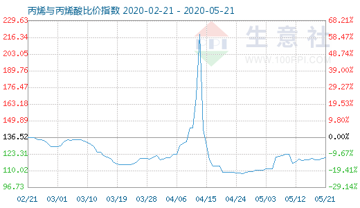 5月21日丙烯與丙烯酸比價指數圖
