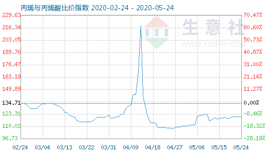 5月24日丙烯與丙烯酸比價指數(shù)圖