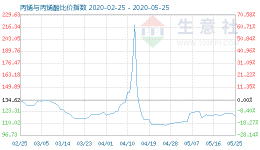 5月25日丙烯與丙烯酸比價指數圖