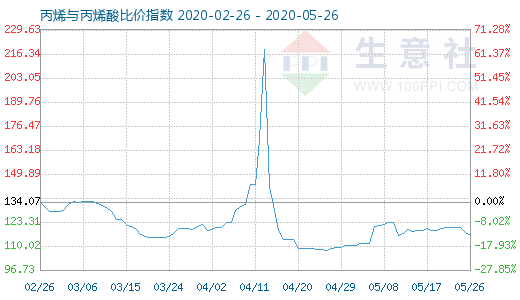 5月26日丙烯與丙烯酸比價指數圖
