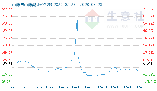 5月28日丙烯與丙烯酸比價指數圖