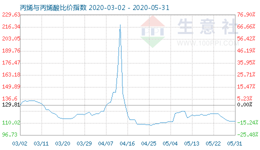 5月31日丙烯與丙烯酸比價指數圖