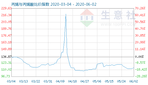 6月2日丙烯與丙烯酸比價(jià)指數(shù)圖