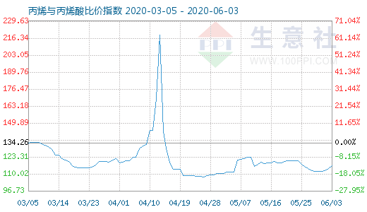 6月3日丙烯與丙烯酸比價指數圖