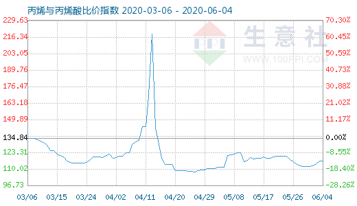 6月4日丙烯與丙烯酸比價指數圖
