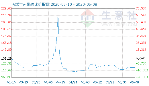 6月8日丙烯與丙烯酸比價指數圖