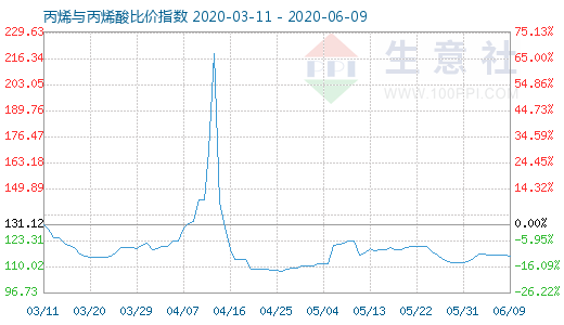 6月9日丙烯與丙烯酸比價指數圖