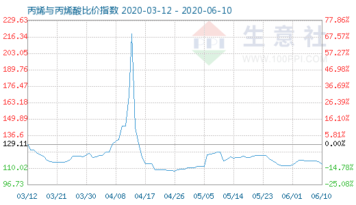 6月10日丙烯與丙烯酸比價指數(shù)圖