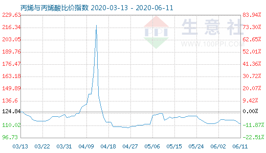 6月11日丙烯與丙烯酸比價(jià)指數(shù)圖