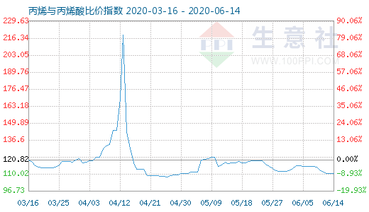 6月14日丙烯與丙烯酸比價指數圖
