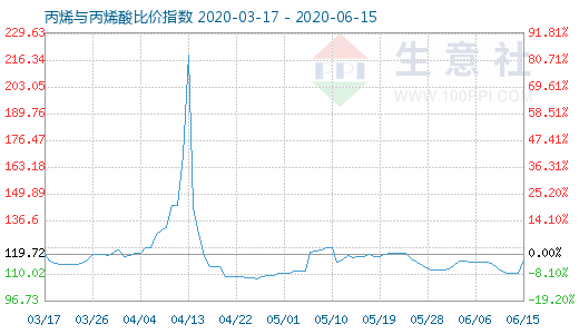 6月15日丙烯與丙烯酸比價指數圖
