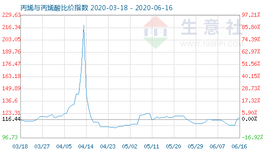 6月16日丙烯與丙烯酸比價指數圖