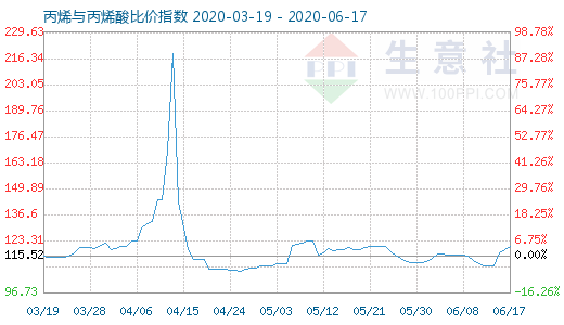 6月17日丙烯與丙烯酸比價指數(shù)圖