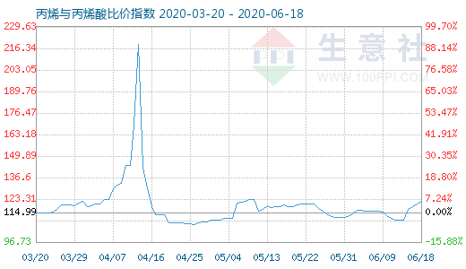 6月18日丙烯與丙烯酸比價(jià)指數(shù)圖