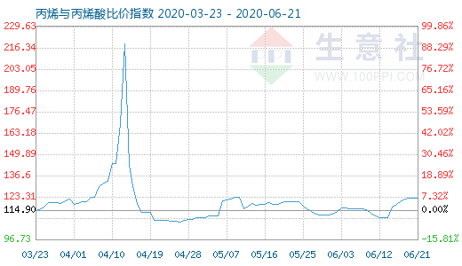 6月21日丙烯與丙烯酸比價指數圖