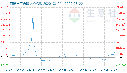 6月22日丙烯與丙烯酸比價指數圖