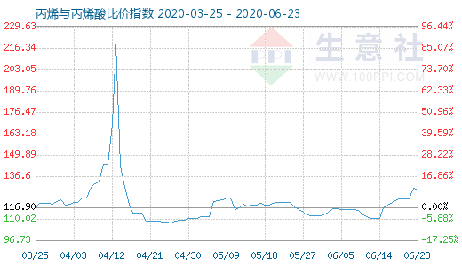 6月23日丙烯與丙烯酸比價指數圖