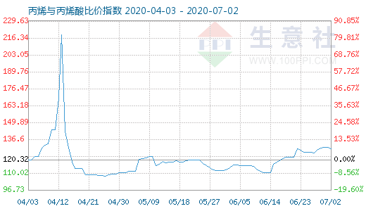 7月2日丙烯與丙烯酸比價指數圖