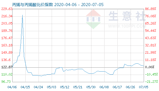 7月5日丙烯與丙烯酸比價指數(shù)圖