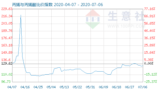 7月6日丙烯與丙烯酸比價指數圖