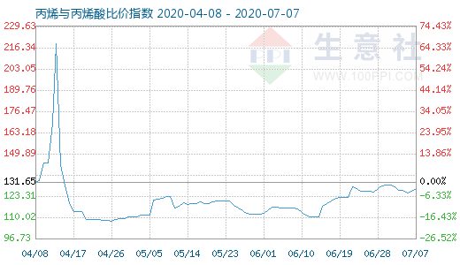 7月7日丙烯與丙烯酸比價指數圖