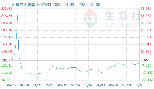 7月8日丙烯與丙烯酸比價指數圖