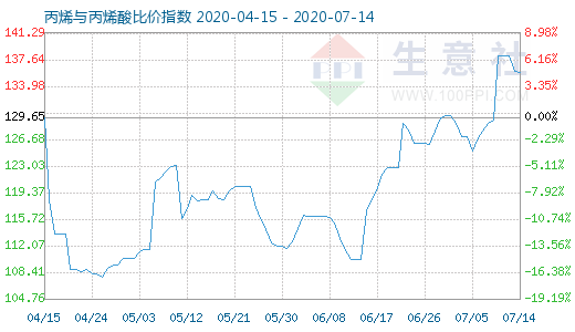 7月14日丙烯與丙烯酸比價指數圖