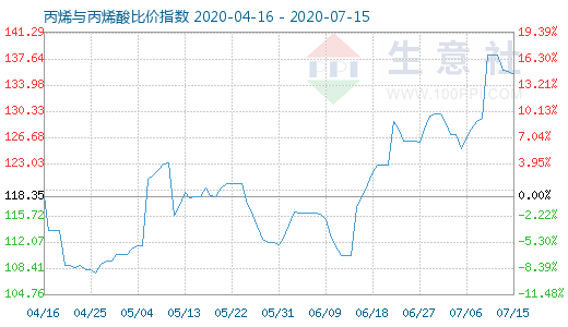 7月15日丙烯與丙烯酸比價指數圖