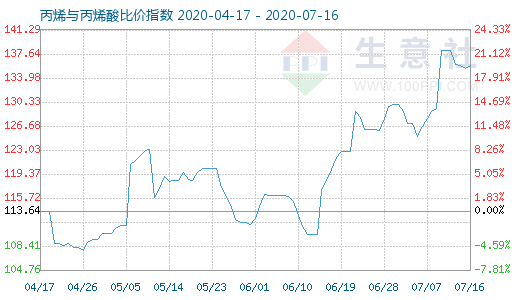 7月16日丙烯與丙烯酸比價(jià)指數(shù)圖
