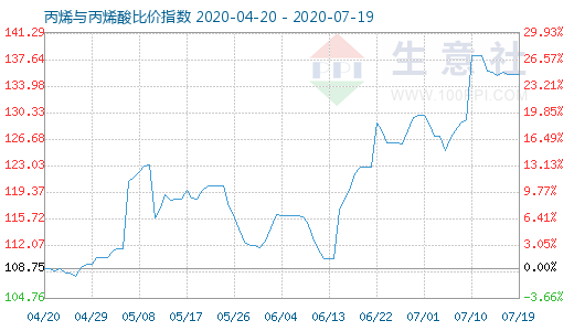 7月19日丙烯與丙烯酸比價指數圖