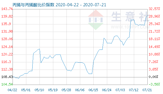 7月21日丙烯與丙烯酸比價指數圖