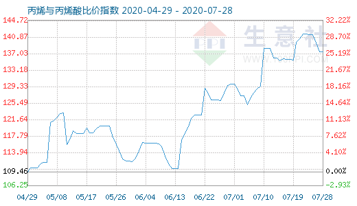 7月28日丙烯與丙烯酸比價指數(shù)圖