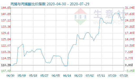 7月29日丙烯與丙烯酸比價(jià)指數(shù)圖