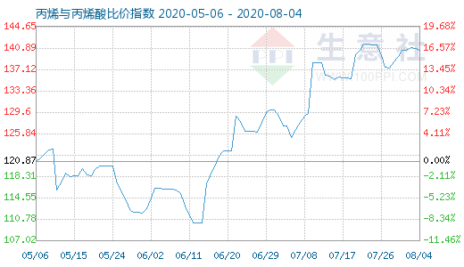 8月4日丙烯與丙烯酸比價指數圖