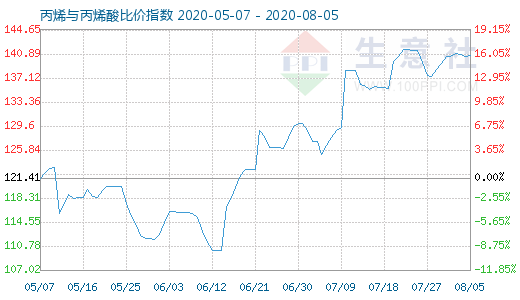 8月5日丙烯與丙烯酸比價指數(shù)圖